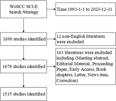 A bibliometric analysis of the relationship between traumatic brain injury and Alzheimer’s disease (1993-2023)